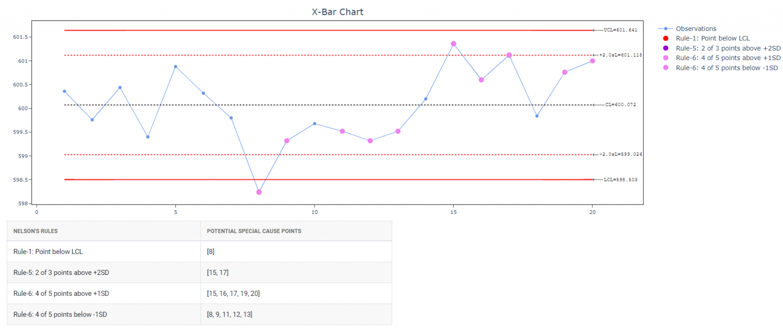 Xbar-R Chart